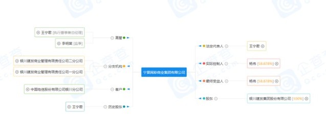 銀川建發(fā)商業(yè)管理有限責任公司正式更名為寧夏閱彩商業(yè)集團，拓展美發(fā)飾品銷售業(yè)務